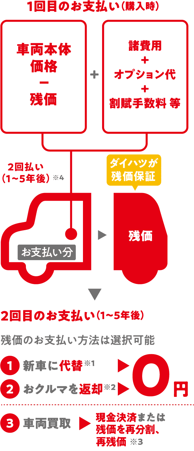 月々のお支払いの図版